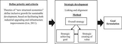 Front-End Governance of a Major Public Project in Laos: A Conceptual Framework for Ensuring the Right Concept